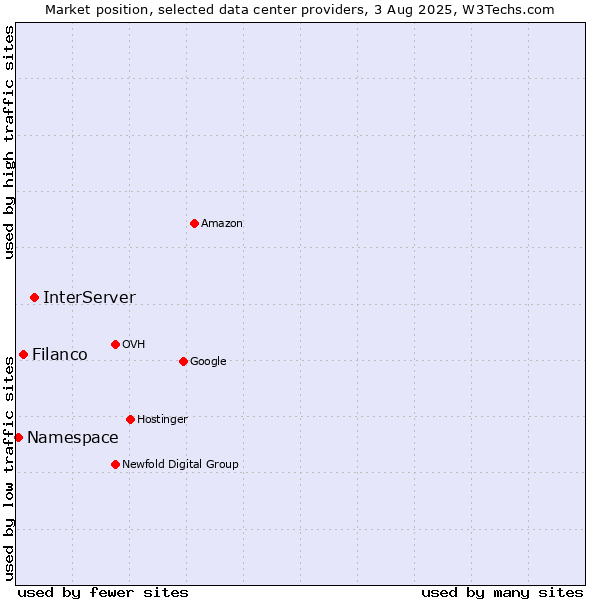 Market position of InterServer vs. Filanco vs. Namespace