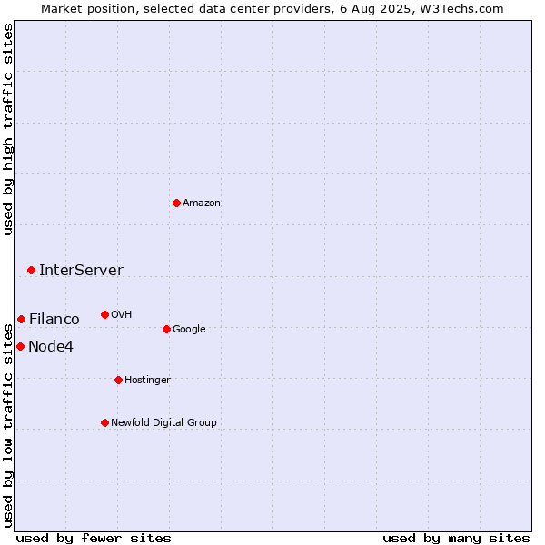 Market position of InterServer vs. Filanco vs. Node4