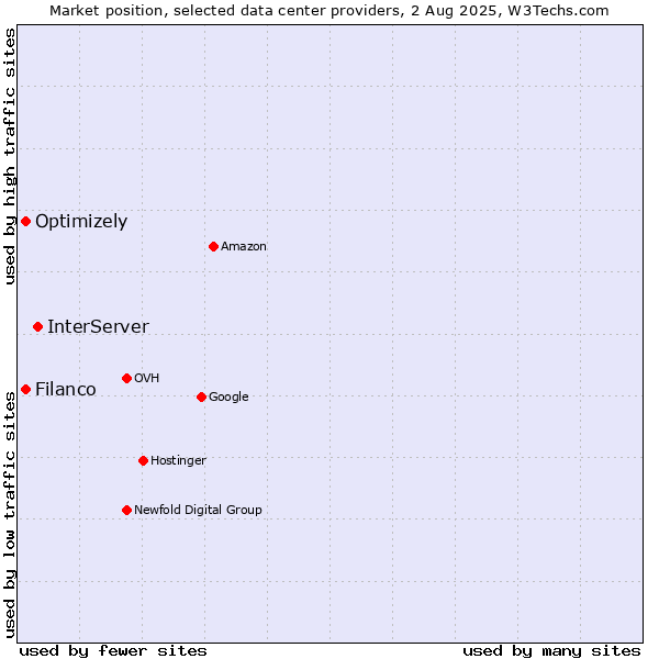 Market position of InterServer vs. Filanco vs. Optimizely