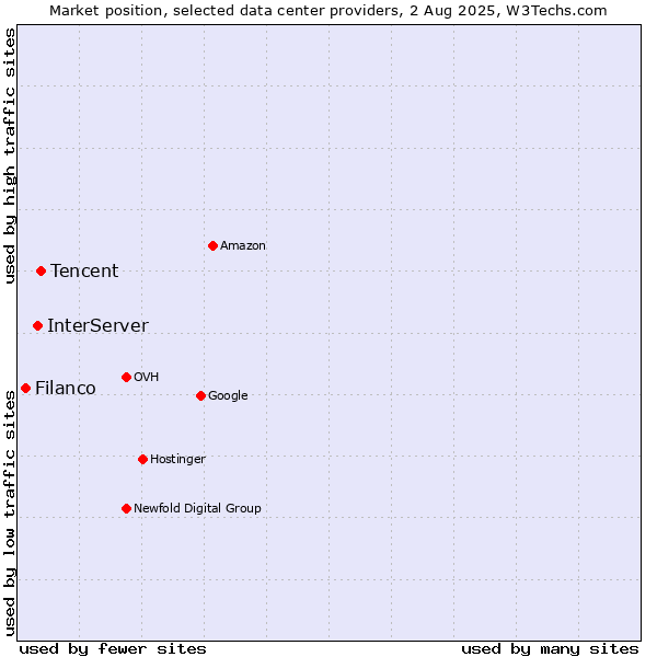 Market position of Tencent vs. InterServer vs. Filanco