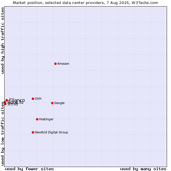 Market position of Filanco vs. itm8 vs. Root.lu
