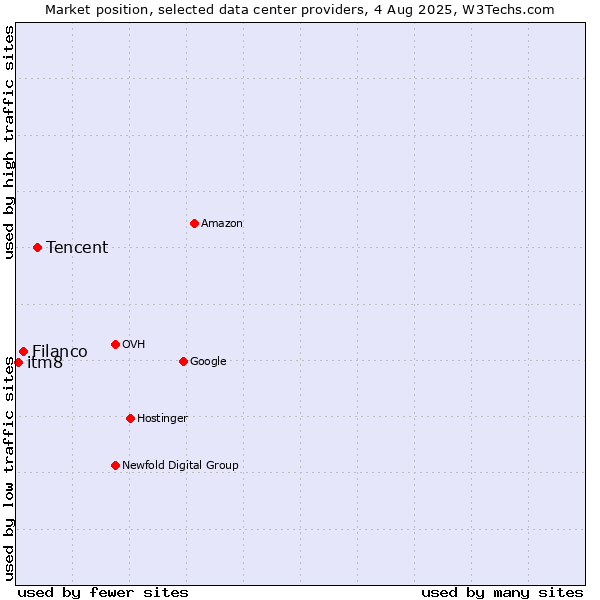 Market position of Tencent vs. Filanco vs. itm8