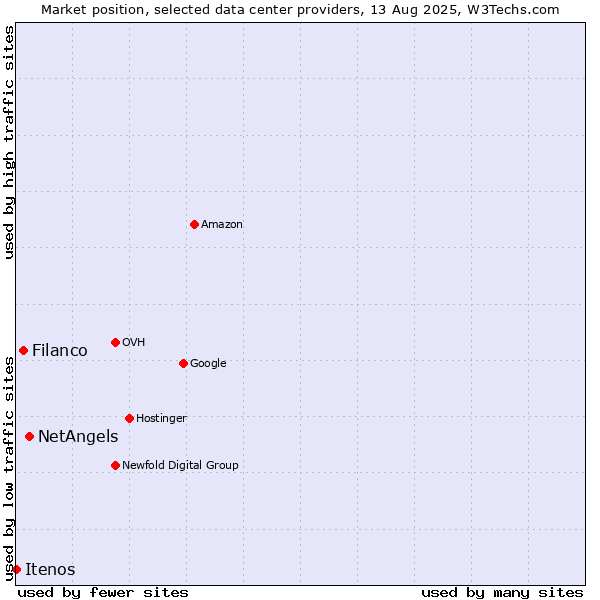 Market position of NetAngels vs. Filanco vs. Itenos