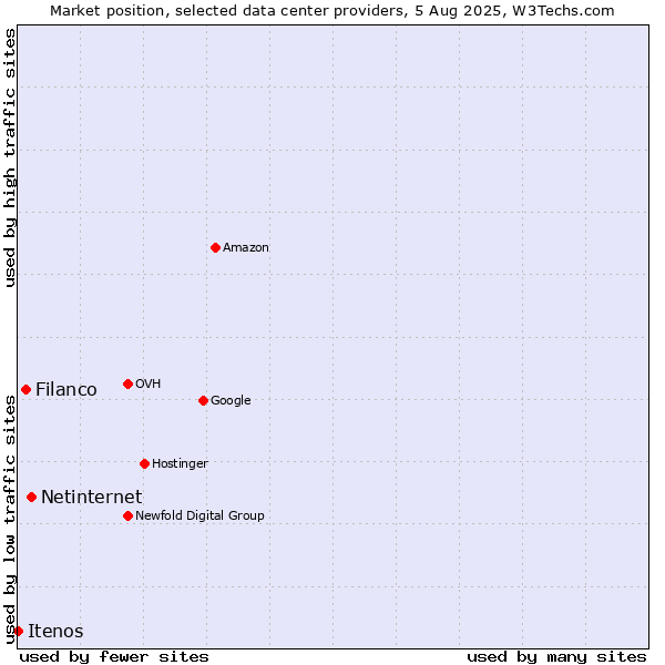 Market position of Netinternet vs. Filanco vs. Itenos