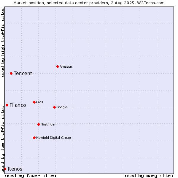 Market position of Tencent vs. Filanco vs. Itenos