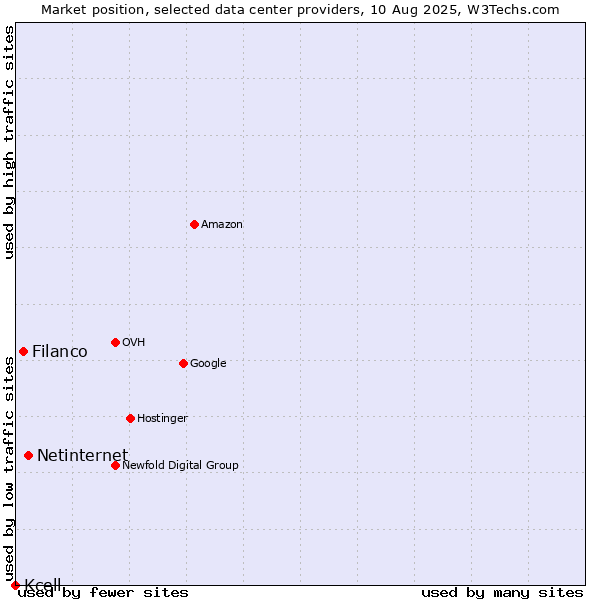 Market position of Netinternet vs. Filanco vs. Kcell