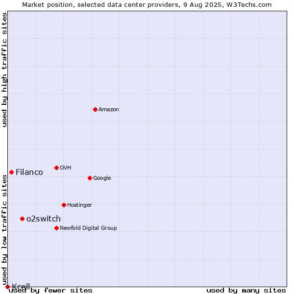 Market position of o2switch vs. Filanco vs. Kcell