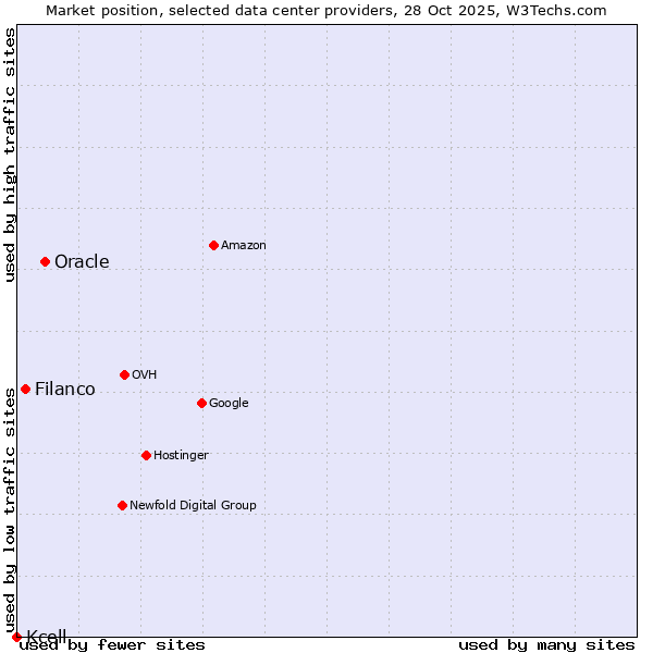 Market position of Oracle vs. Filanco vs. Kcell