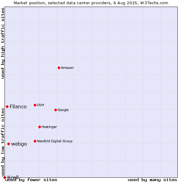 Market position of webgo vs. Filanco vs. Kcell