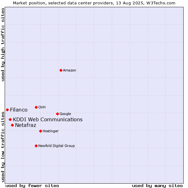 Market position of Netafraz vs. KDDI Web Communications vs. Filanco