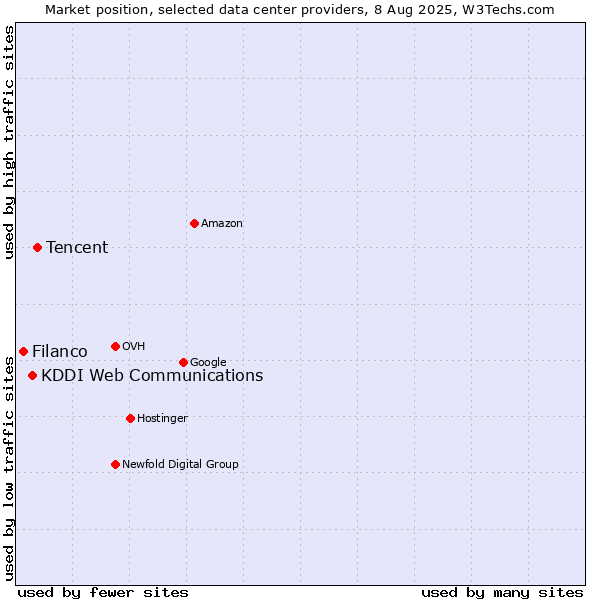 Market position of Tencent vs. KDDI Web Communications vs. Filanco