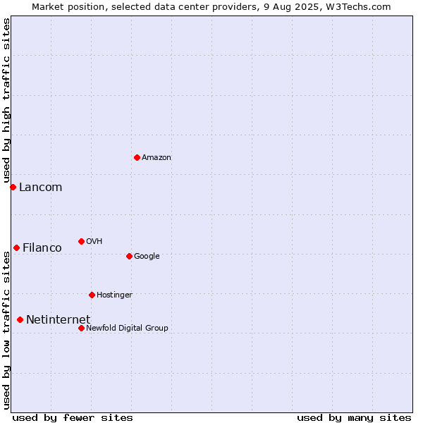 Market position of Netinternet vs. Filanco vs. Lancom