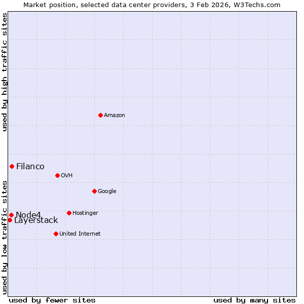 Market position of Filanco vs. Node4 vs. Layerstack