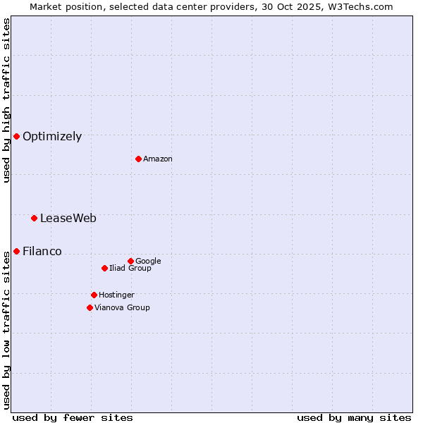 Market position of LeaseWeb vs. Filanco vs. Optimizely