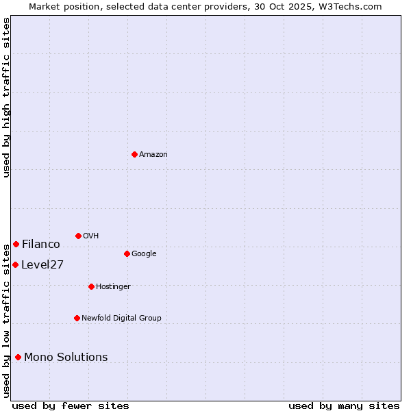 Market position of Mono Solutions vs. Filanco vs. Level27