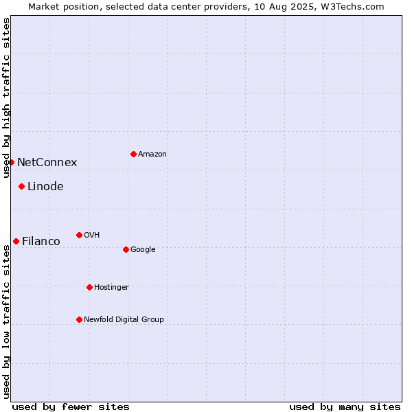 Market position of Linode vs. Filanco vs. NetConnex