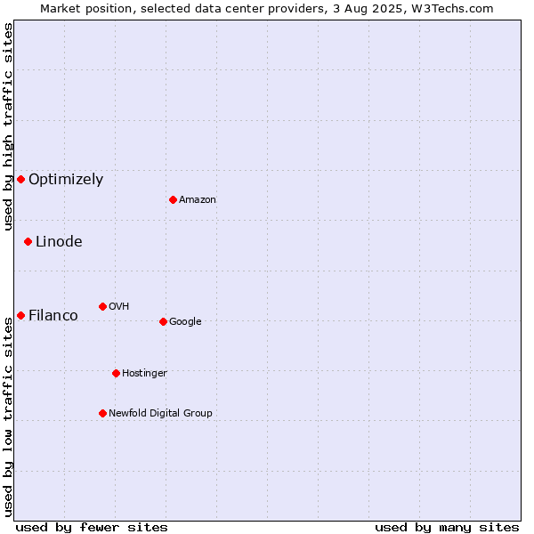 Market position of Linode vs. Filanco vs. Optimizely