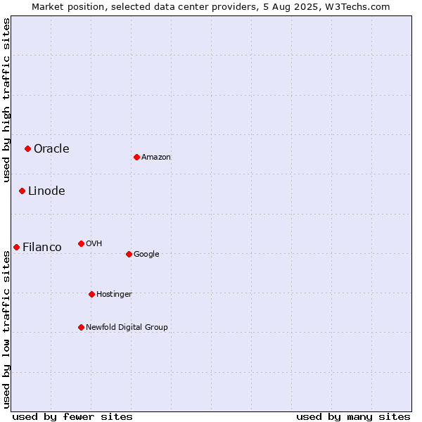 Market position of Oracle vs. Linode vs. Filanco