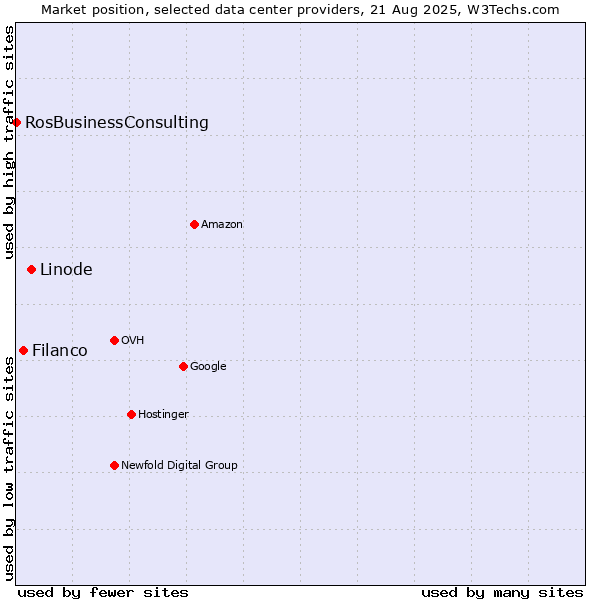 Market position of Linode vs. Filanco vs. RosBusinessConsulting