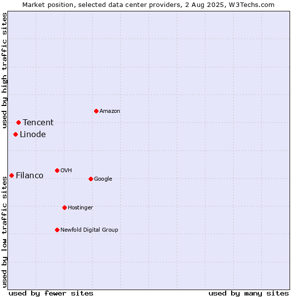 Market position of Tencent vs. Linode vs. Filanco