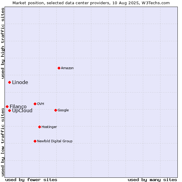 Market position of UpCloud vs. Linode vs. Filanco