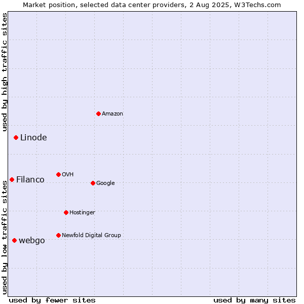 Market position of Linode vs. webgo vs. Filanco
