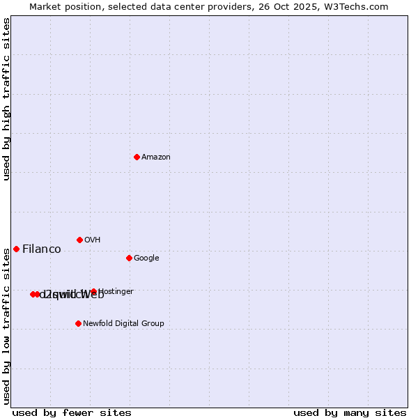 Market position of Liquid Web vs. o2switch vs. Filanco