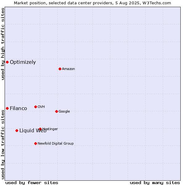 Market position of Liquid Web vs. Filanco vs. Optimizely