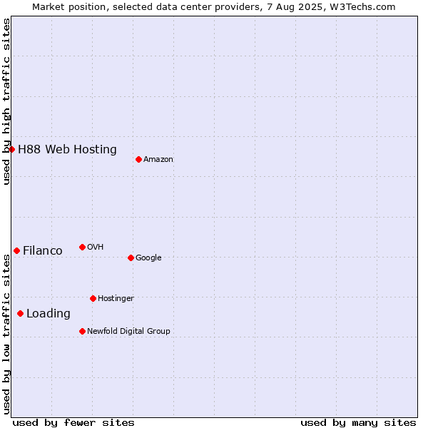 Market position of Loading vs. Filanco vs. H88 Web Hosting