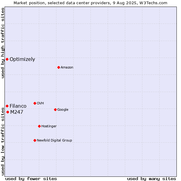 Market position of M247 vs. Filanco vs. Optimizely