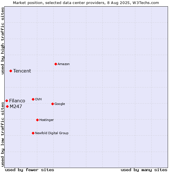 Market position of Tencent vs. M247 vs. Filanco