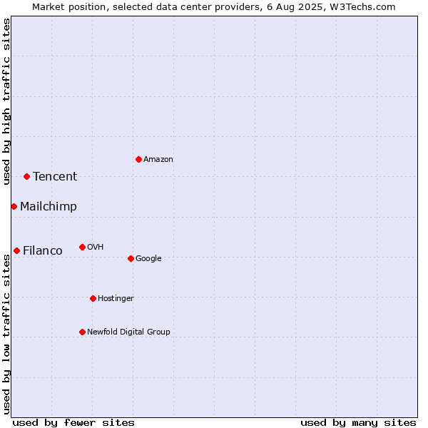 Market position of Tencent vs. Filanco vs. Mailchimp