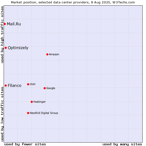 Market position of Filanco vs. Optimizely vs. Mail.Ru