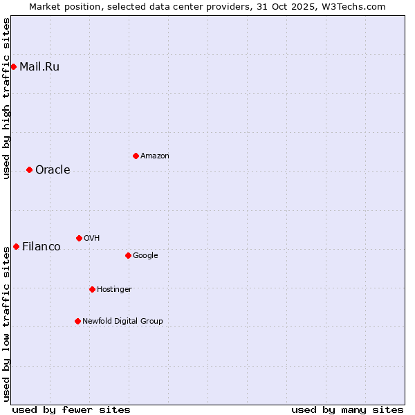 Market position of Oracle vs. Filanco vs. Mail.Ru
