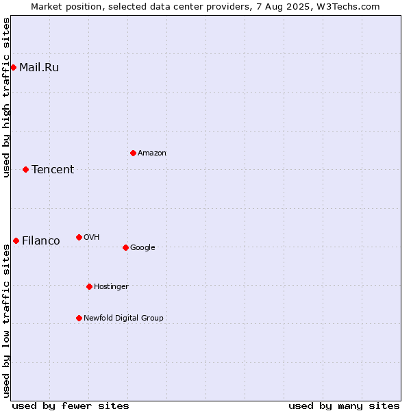 Market position of Tencent vs. Filanco vs. Mail.Ru