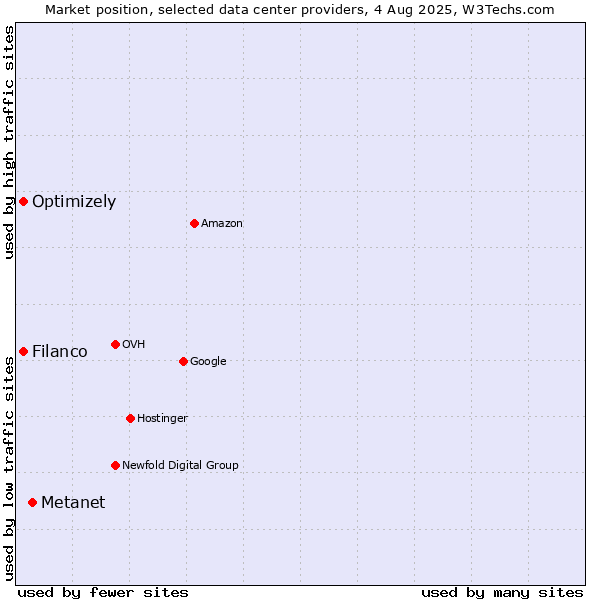 Market position of Metanet vs. Filanco vs. Optimizely