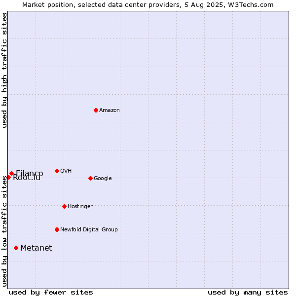 Market position of Metanet vs. Filanco vs. Root.lu