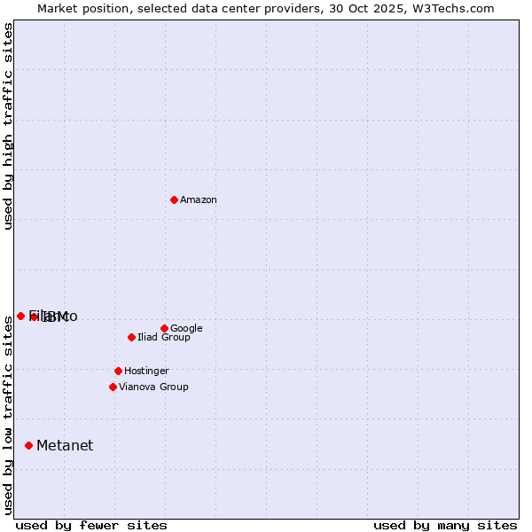 Market position of IBM vs. Metanet vs. Filanco