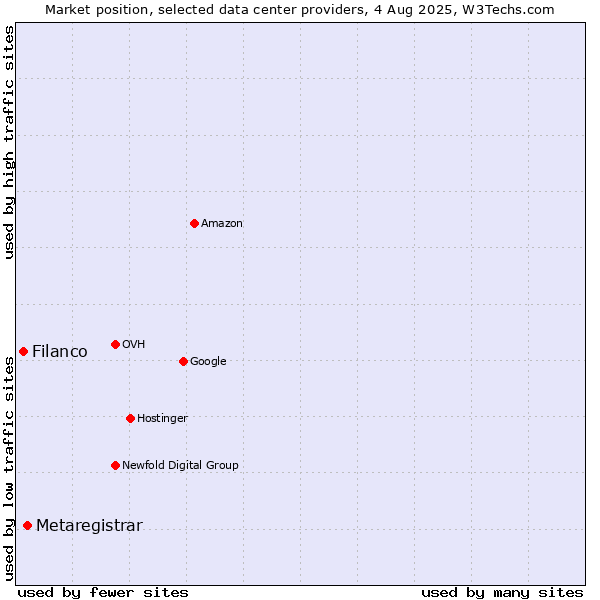 Market position of Metaregistrar vs. Filanco