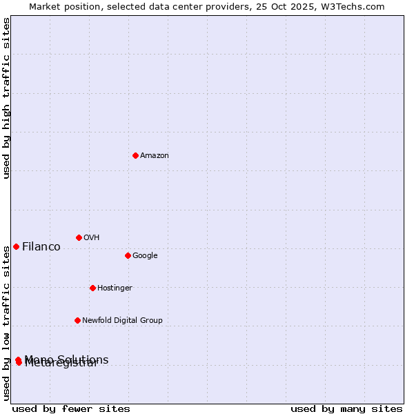 Market position of Metaregistrar vs. Mono Solutions vs. Filanco