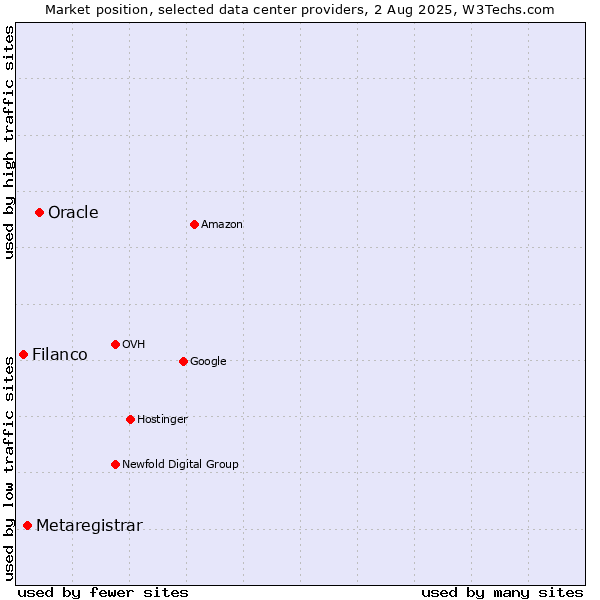 Market position of Oracle vs. Metaregistrar vs. Filanco