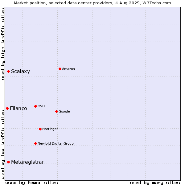 Market position of Scalaxy vs. Metaregistrar vs. Filanco