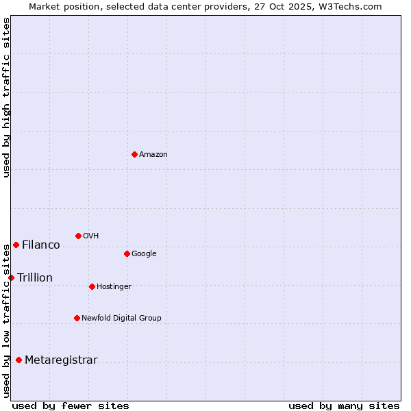 Market position of Metaregistrar vs. Filanco vs. Trillion