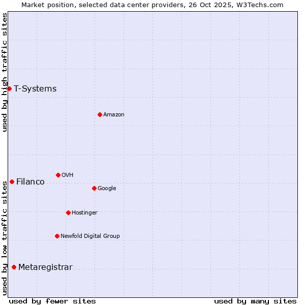 Market position of Metaregistrar vs. Filanco vs. T-Systems