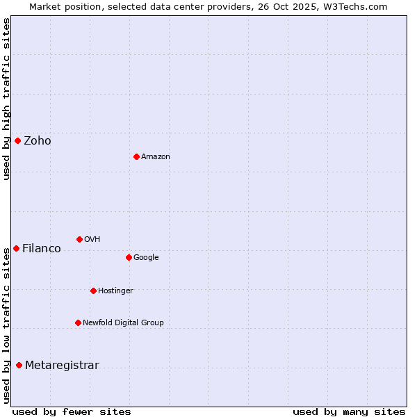 Market position of Metaregistrar vs. Zoho vs. Filanco
