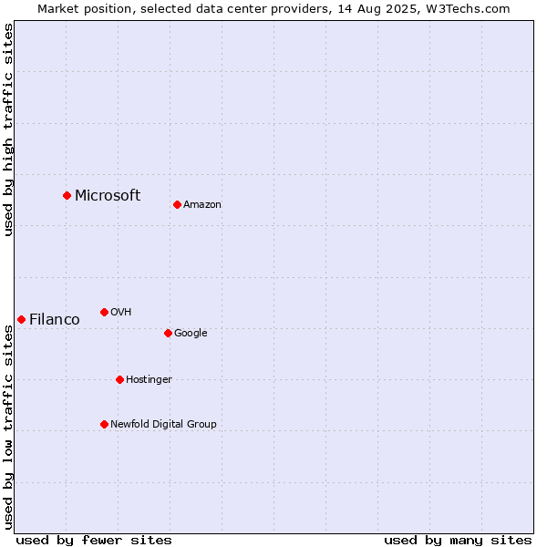 Market position of Microsoft vs. Filanco