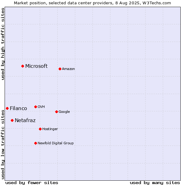 Market position of Microsoft vs. Netafraz vs. Filanco