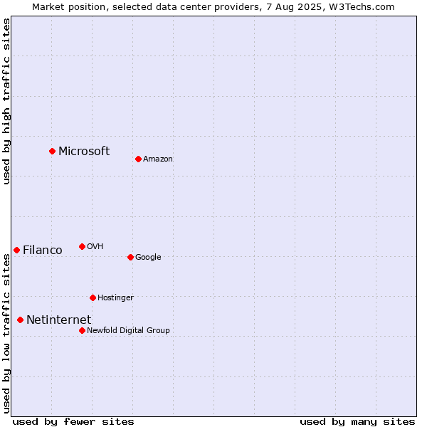 Market position of Microsoft vs. Netinternet vs. Filanco