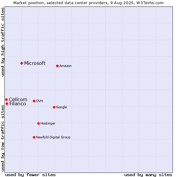 Market position of Microsoft vs. Filanco vs. Cellcom