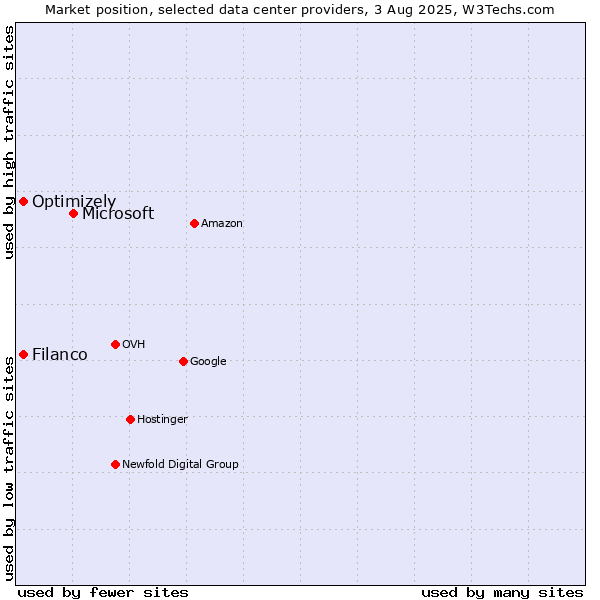 Market position of Microsoft vs. Filanco vs. Optimizely